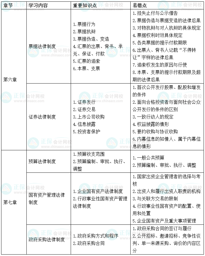 2022中級會計經濟法考前沖刺學習計劃及重要知識點、易錯點