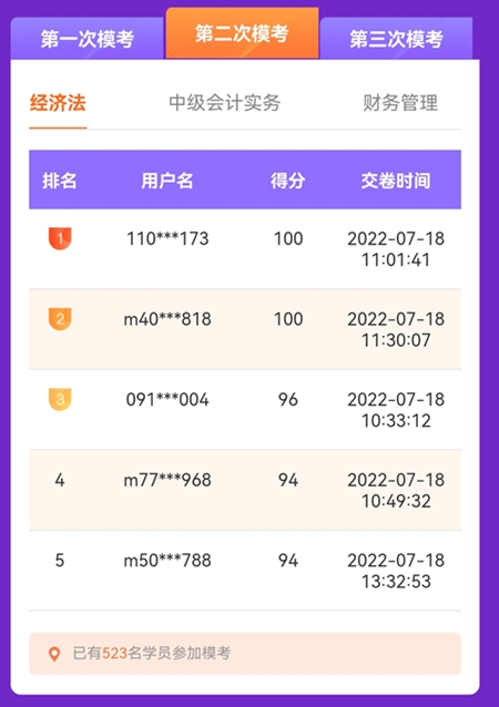 中級會計(jì)第二次萬人模考開考首日 多位滿分學(xué)員登榜……