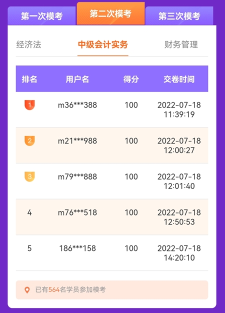 中級會計(jì)第二次萬人模考開考首日 多位滿分學(xué)員登榜……