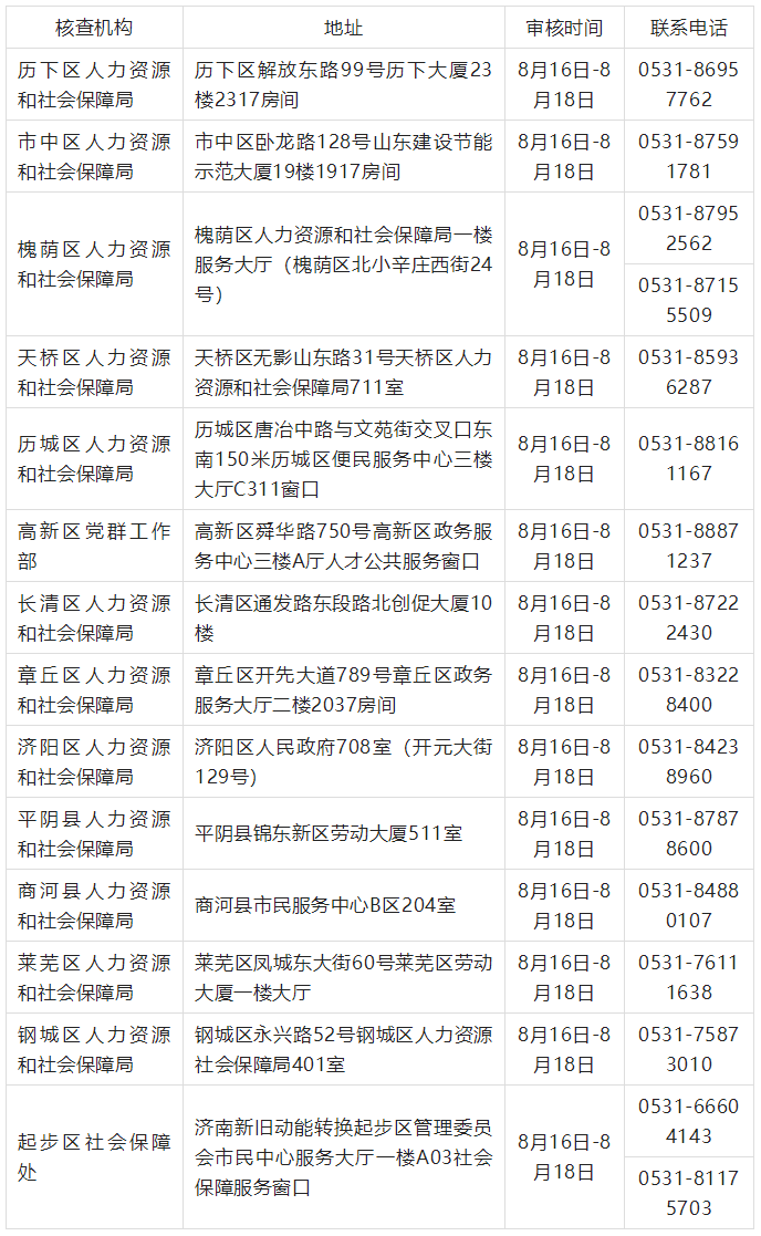 2022年度初中級經濟專業技術資格考試報名核查點信息