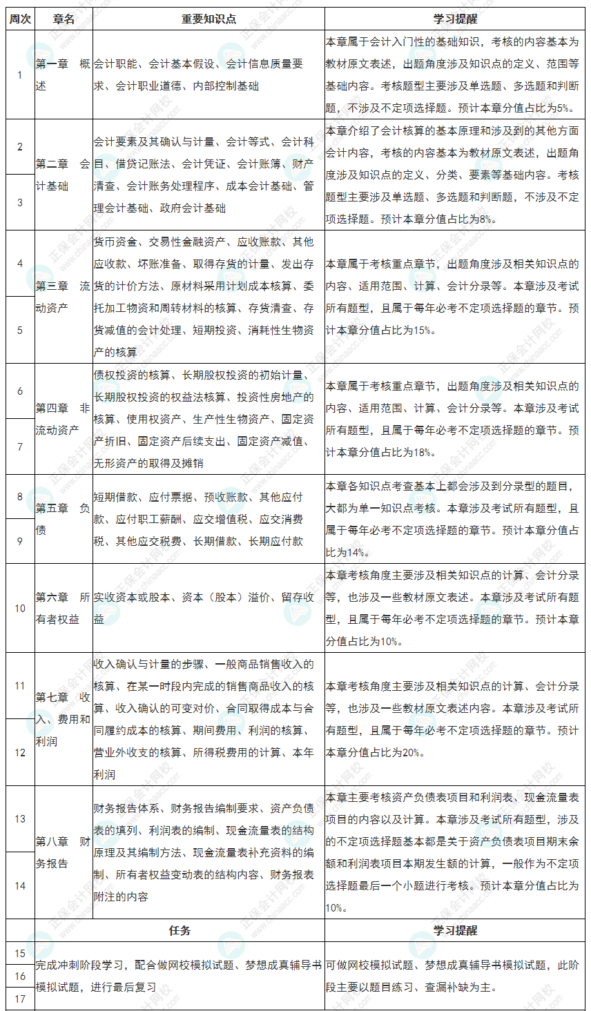 教材大變！2022初級會計《初級會計實務》全年備考計劃表更新！