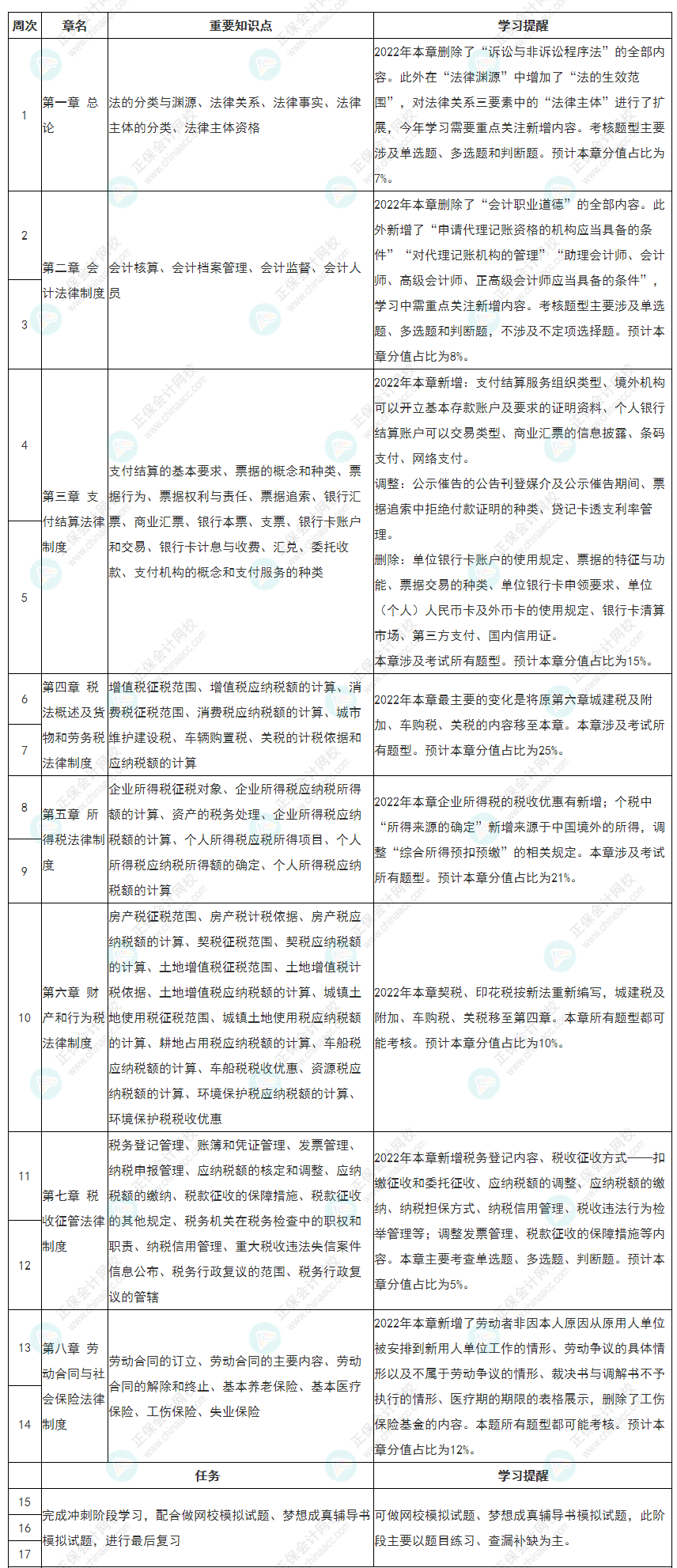 隨教材更新！新版2022初級會計《經濟法基礎》全年備考計劃表
