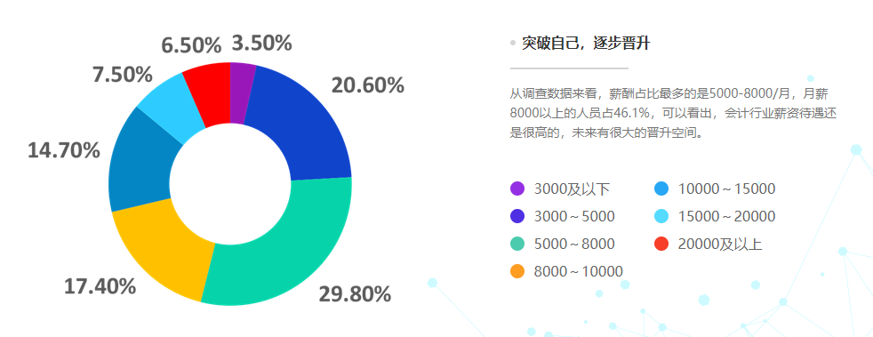 28省份2021年平均工資出爐，會計人薪資水平如何呢？