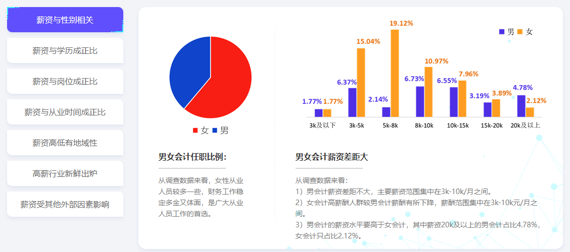 28省份2021年平均工資出爐，會計人薪資水平如何呢？