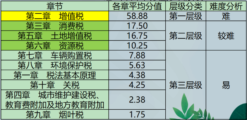 近7年各章節分值分布情況表