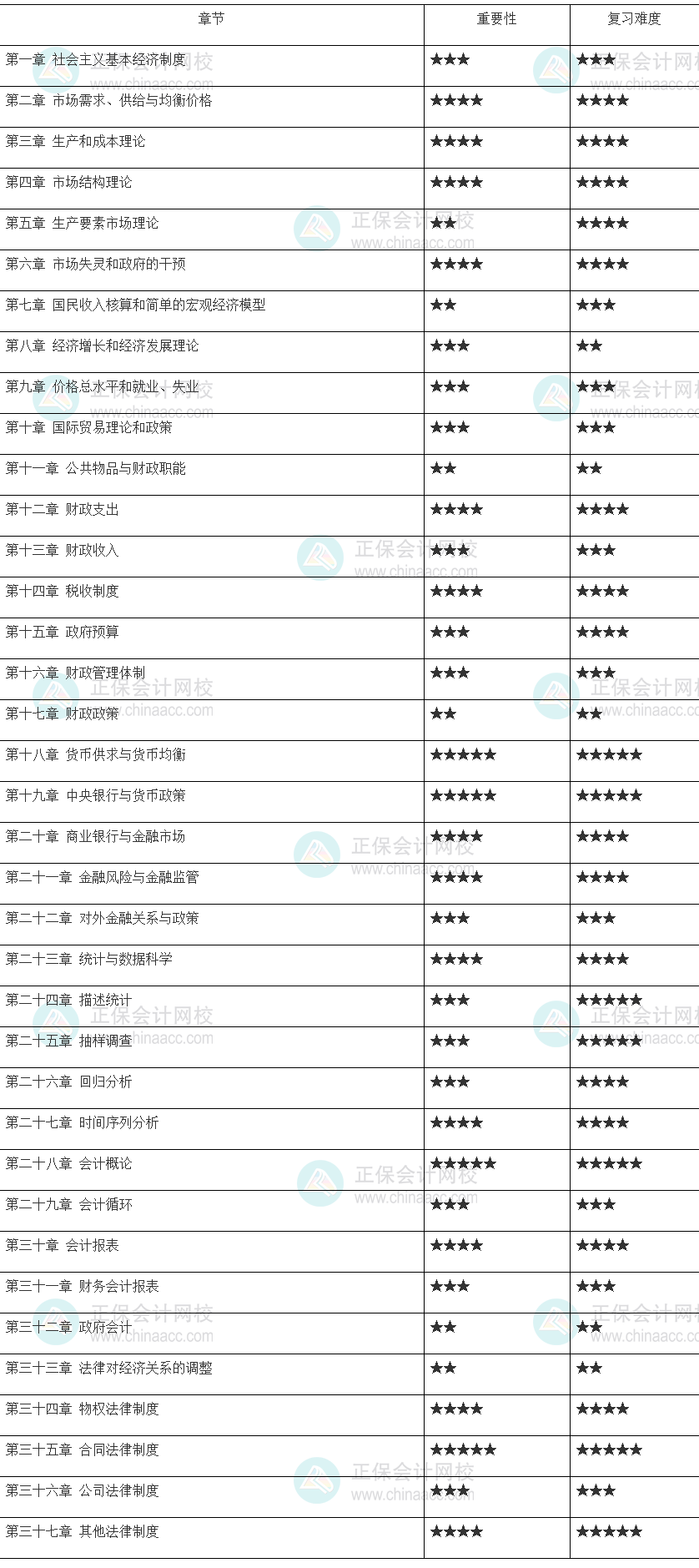 中級經濟師《經濟基礎知識》重要性和學習難度