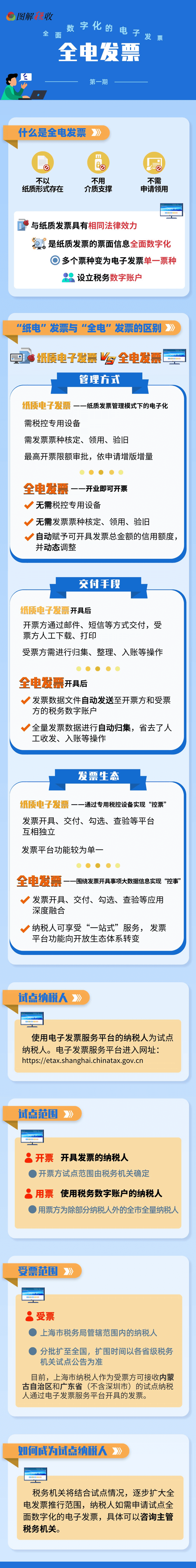 什么是全電發票？一圖帶您走近全電發票