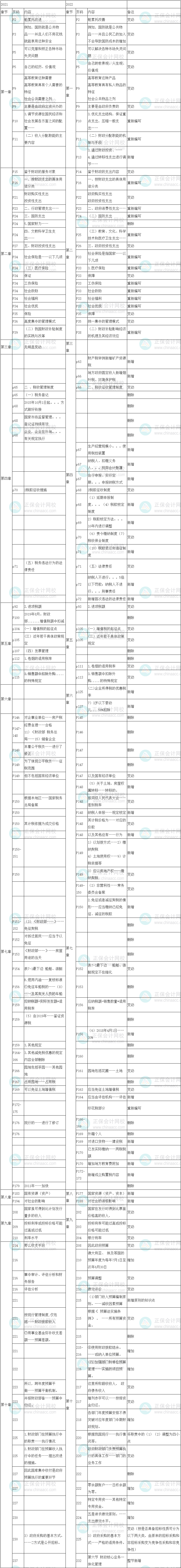 2022年初級經(jīng)濟(jì)師《財(cái)政稅收》教材變化