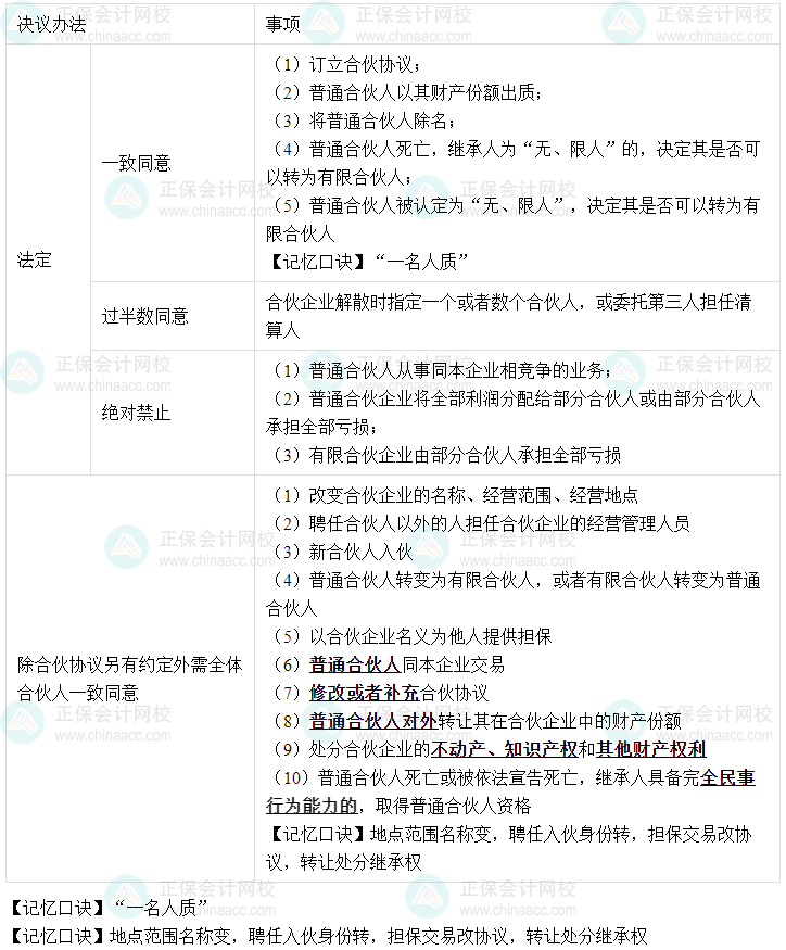 【速記口訣6】中級會計《經濟法》考前速記-合伙事務執(zhí)行的決議辦法