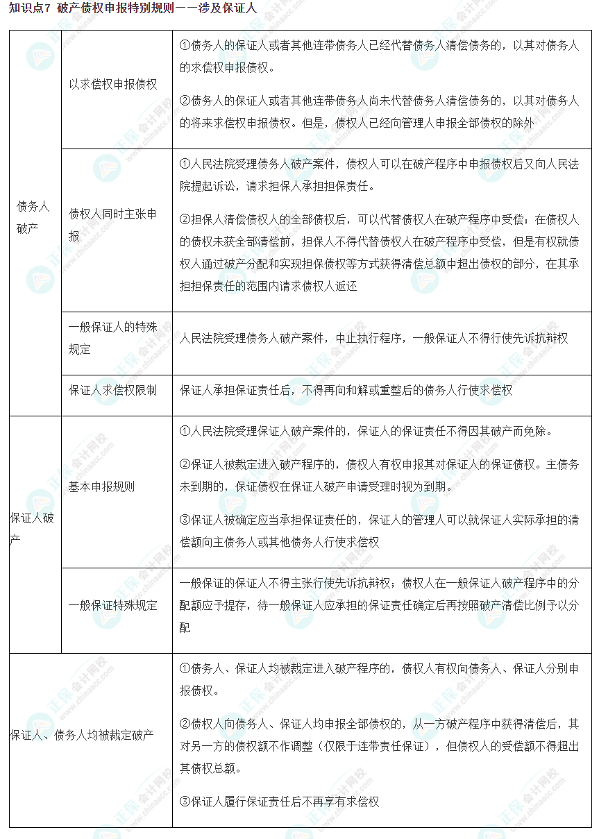 【考前必看】 注會《經濟法》考前速記知識點（七）