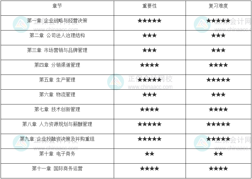 2022年中級經濟師《工商管理》重點