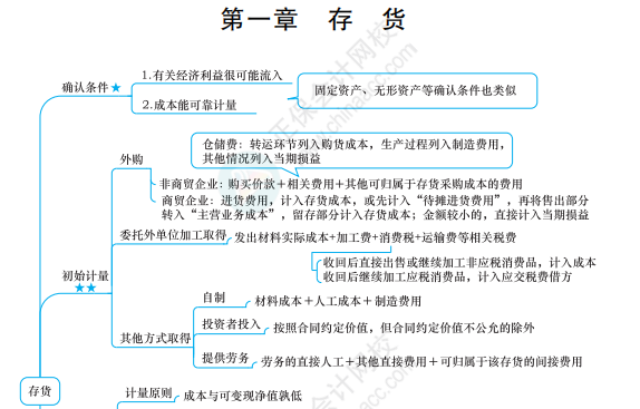 2022中級會計備考困難重重怎么破？ 應對策略一文get>>