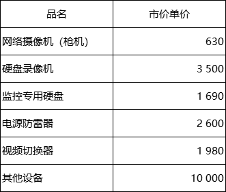 各項資產的市場單價