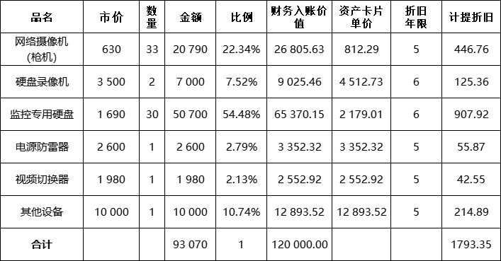 固定資產入賬價值與計提折舊額