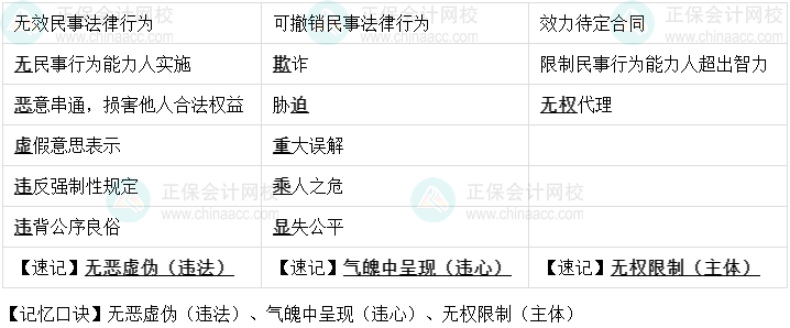 【速記口訣9】中級會計《經(jīng)濟(jì)法》考前速記-三類民事法律行為比較