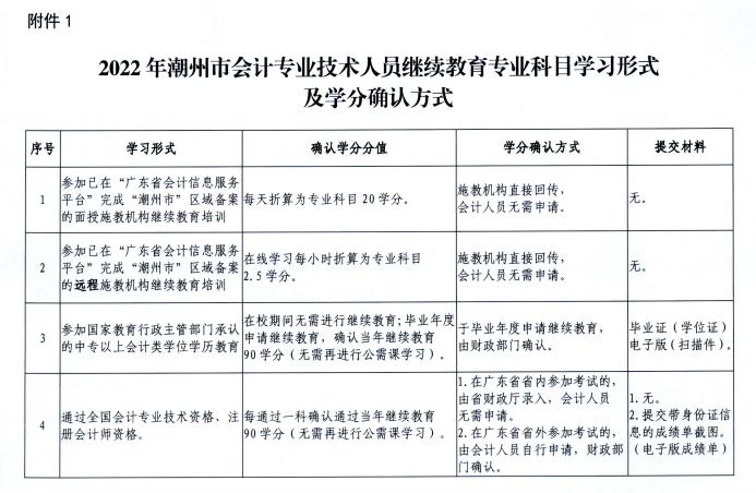廣東潮州2022年會計人員繼續教育通知