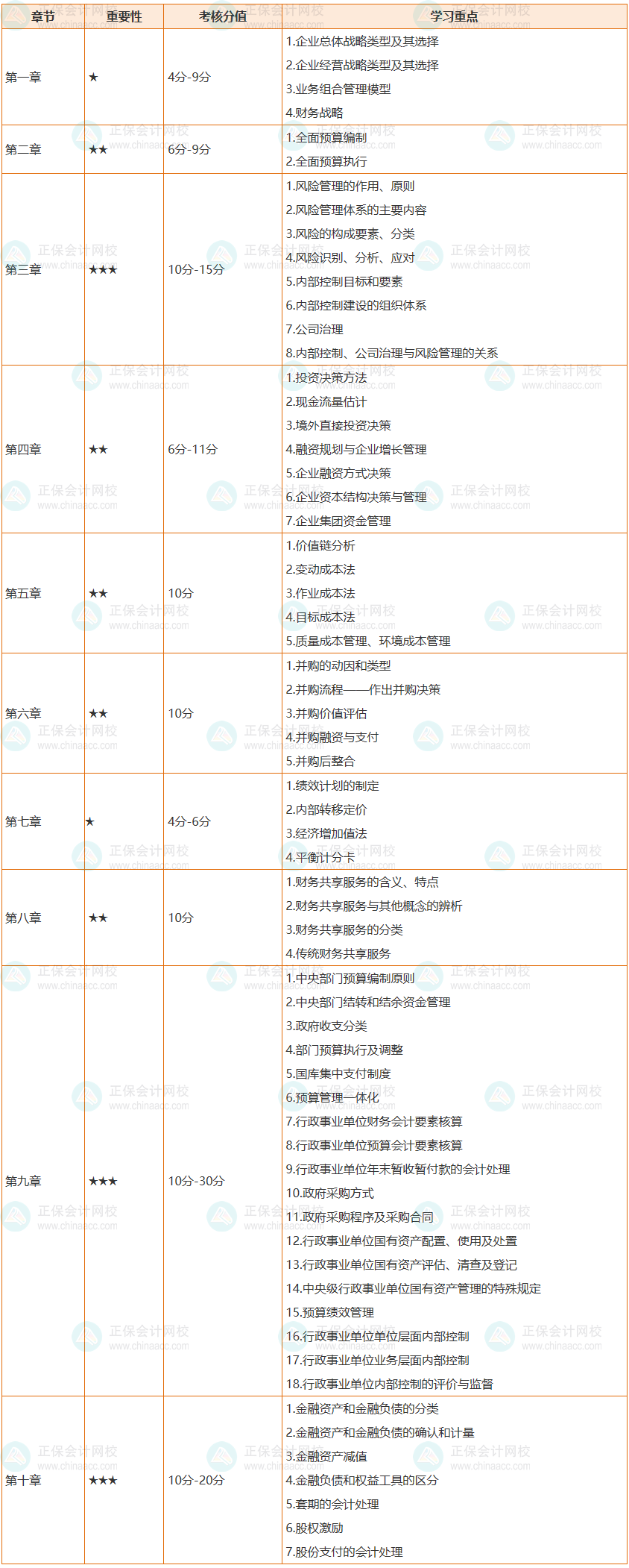 必看：2022高會各章節考核分值及64個學習重點整理完成！