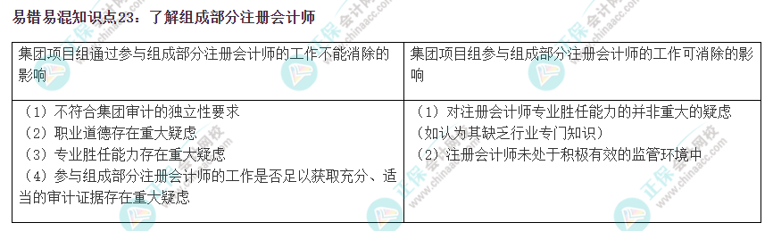 2022注會《審計》易錯易混知識點