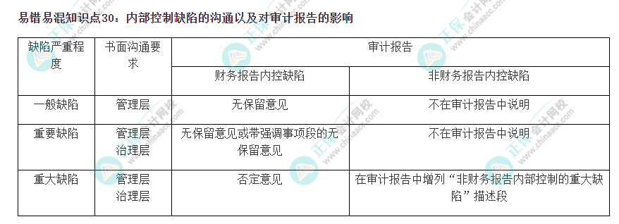 2022注會(huì)《審計(jì)》易錯(cuò)易混知識(shí)點(diǎn)