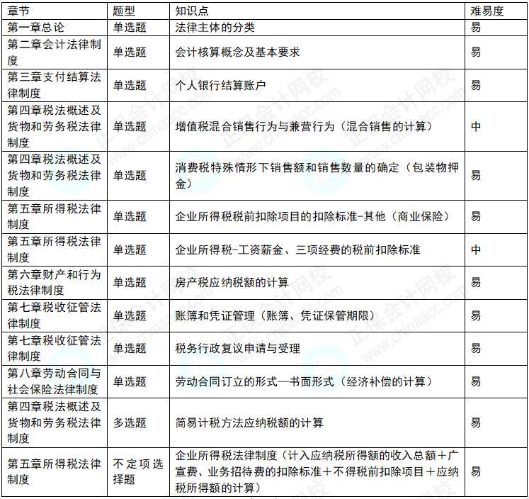 2022年初級會計考試《經濟法基礎》8月1日考情分析