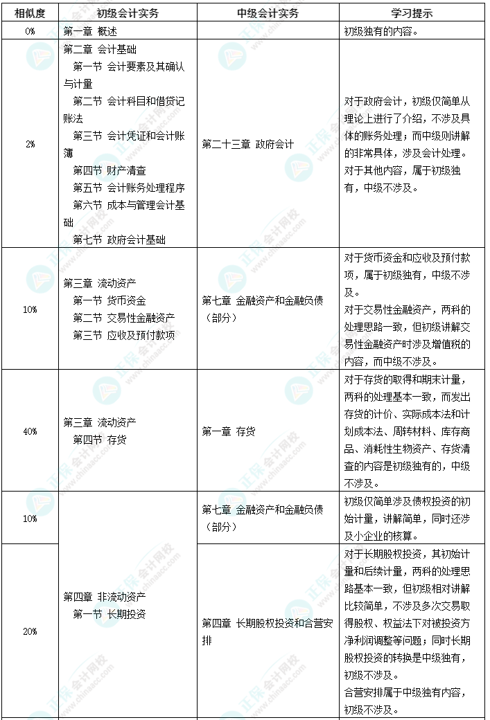 考證不能停！初級(jí)考后轉(zhuǎn)戰(zhàn)中級(jí)會(huì)計(jì)備考更輕松！