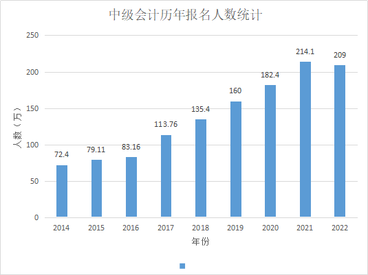 2022年中級會計報名人數曝光！難度會不會降低?