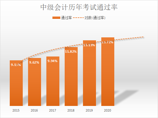 【機(jī)會(huì)】2022年中級(jí)會(huì)計(jì)考試或許是通過(guò)率最高的一年！