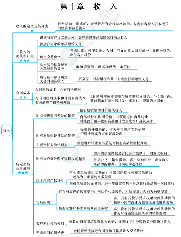 【六座大山】收入的知識(shí)點(diǎn)你得知道這些！