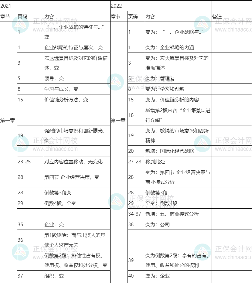 2022中級經濟師《工商管理》教材變化