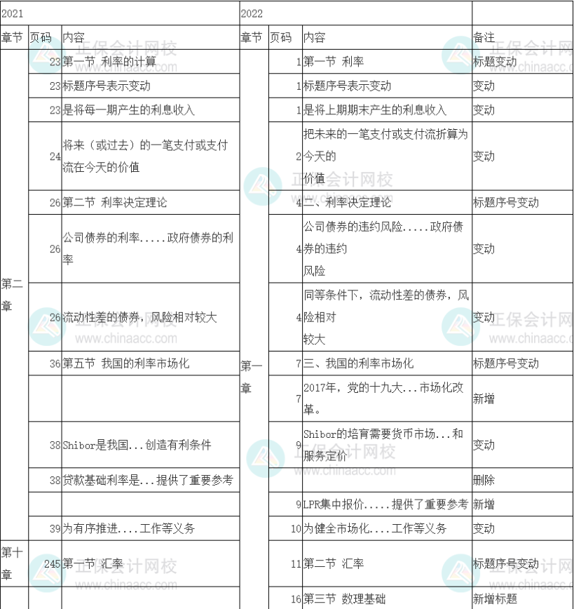 2022年中級經濟師《金融》教材變動