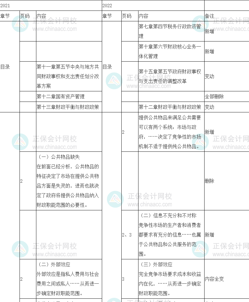 2022中級經濟師《財政稅收》教材變化