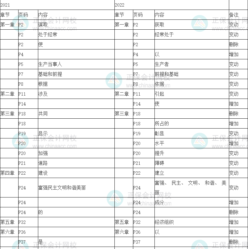 2022年初級經濟師《經濟基礎知識》教材變動