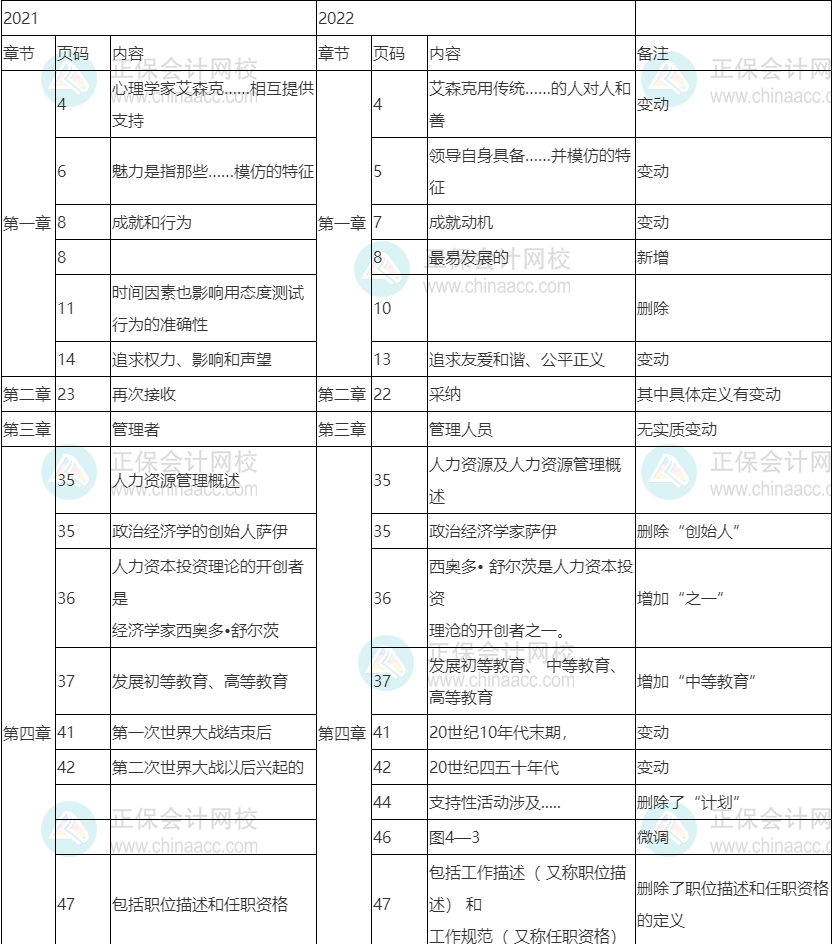 2022年初級經濟師《人力》教材變動