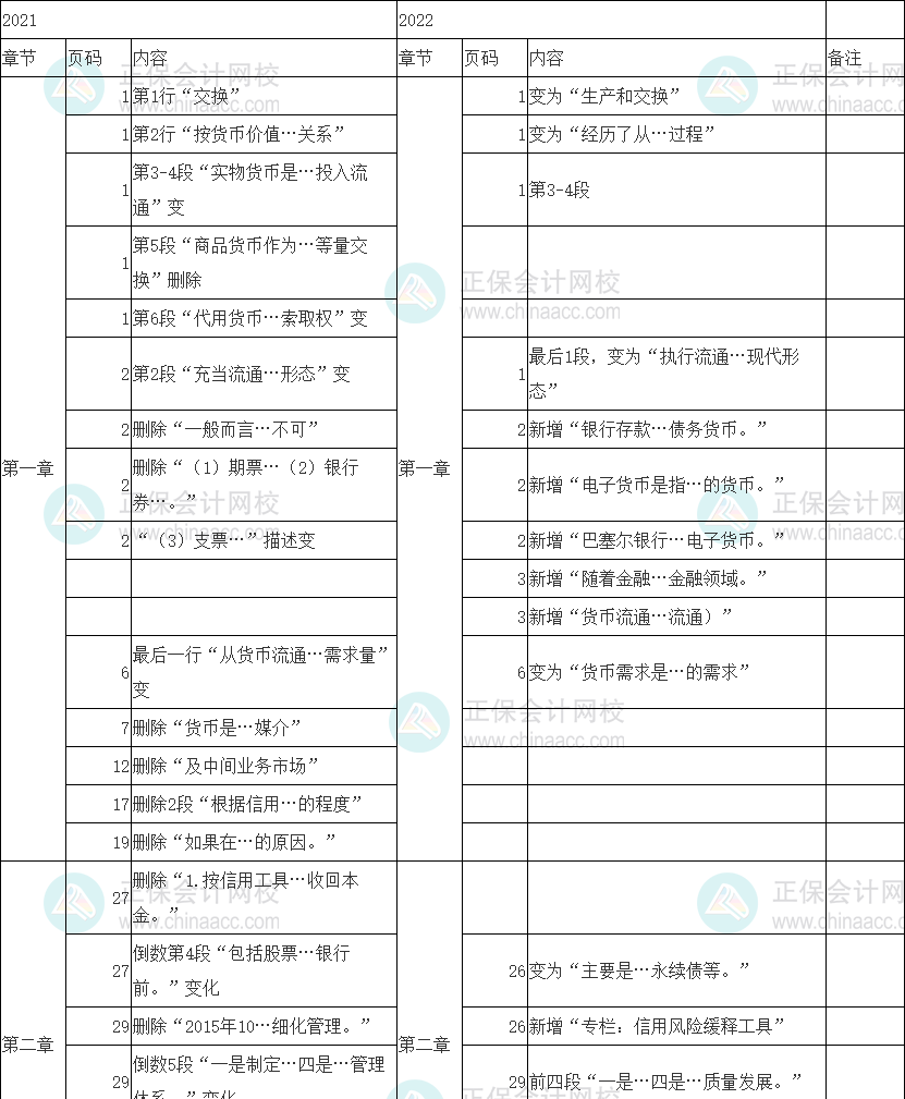 2022年初級經濟師《金融》教材變動