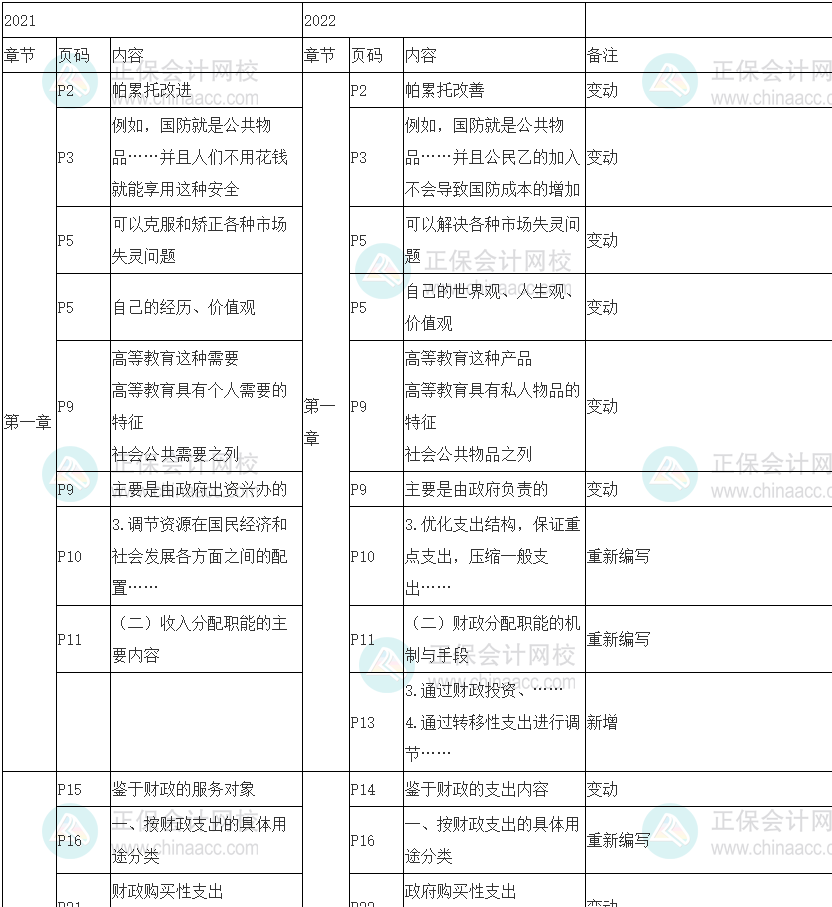 2022年初級經濟師《財政稅收》教材變動