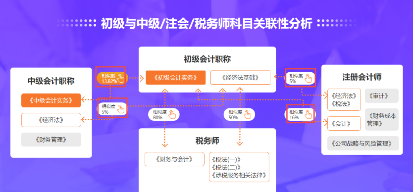 從科目相似度來看 初級轉戰注會優勢更多~