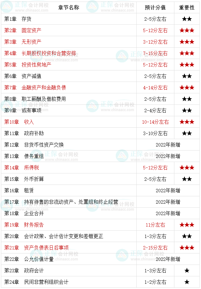 中級會計實務如何備考？有沒有學習技巧？
