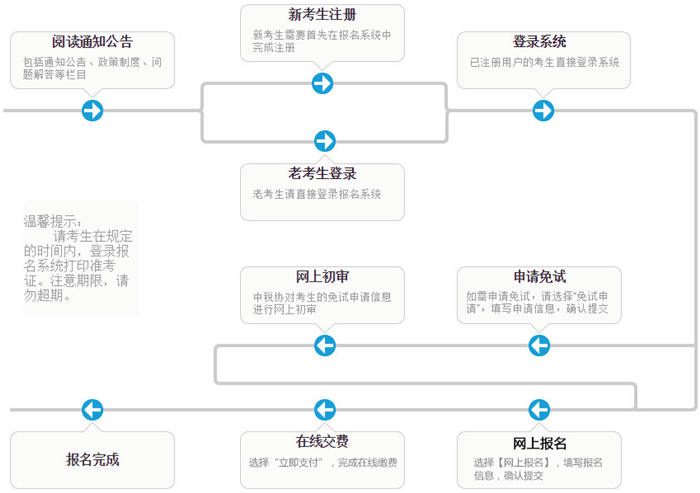 稅務師考試報名流程