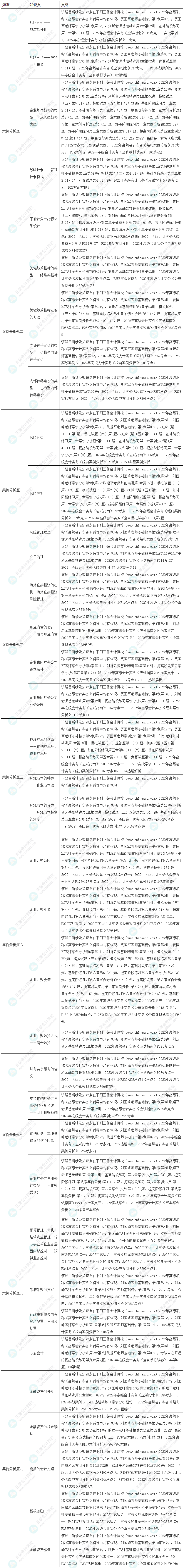 2022年高級會計師《高級會計實務》考試試題涉及考點總結