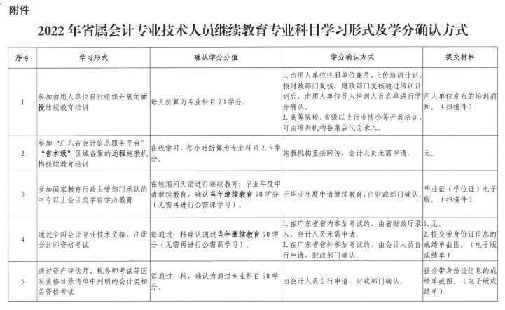 廣東中山發布2022年會計人員繼續教育通知