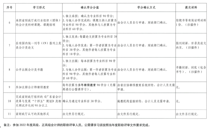 廣東中山發布2022年會計人員繼續教育通知