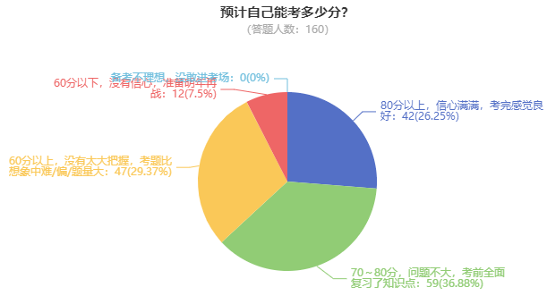 調查結果公布：2022高會考試60分以上網校學員超90%？