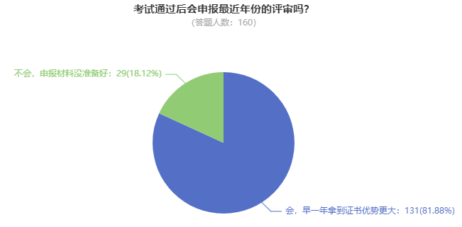 超80%高會考生計劃申報最近一次評審！