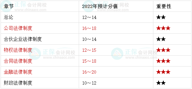 中級會計備考最后20+天 腦容量不夠了 可以放棄一些章節嗎？
