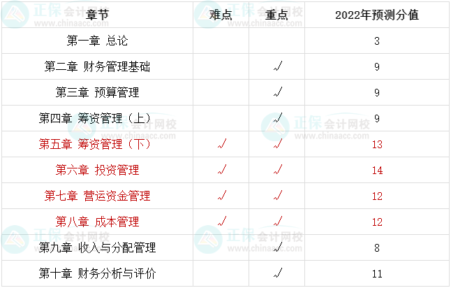 中級會計備考最后20+天 腦容量不夠了 可以放棄一些章節嗎？