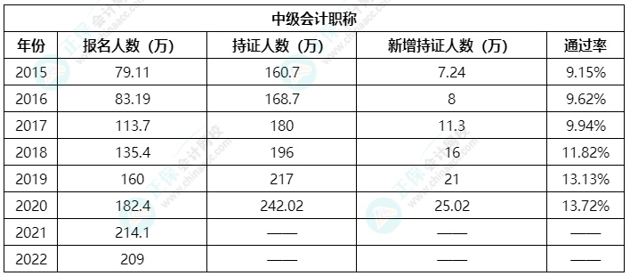 中級會計(jì)職稱考試通過率如何？哪些因素備考不可缺少？