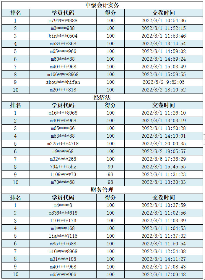 @你：2022中級(jí)會(huì)計(jì)第三次萬(wàn)人?？极@獎(jiǎng)名單公布！趕快領(lǐng)獎(jiǎng)品
