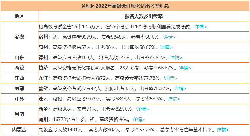 2022年高級(jí)會(huì)計(jì)師考試會(huì)卡通過率嗎？