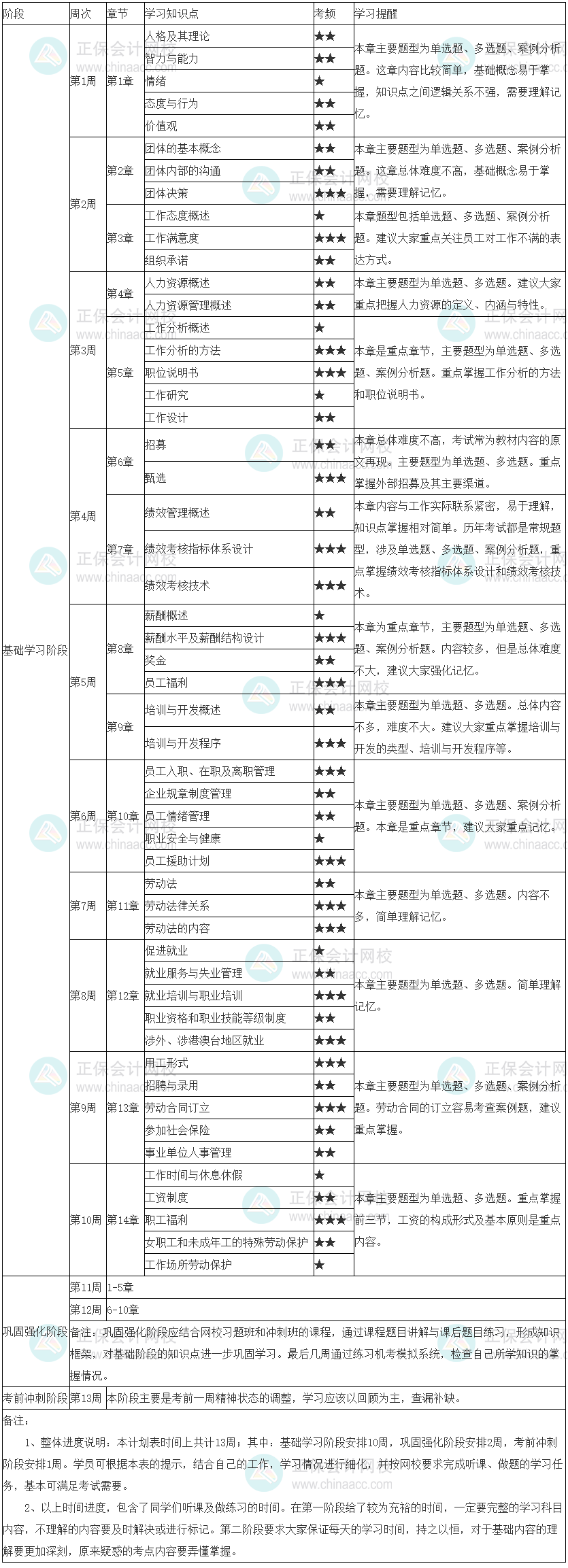 2022年初級經濟師《人力資源》學習計劃表