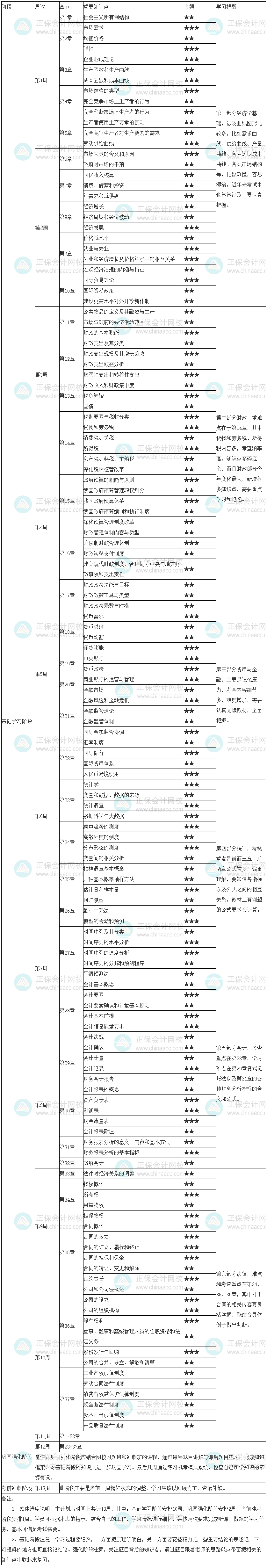 經濟基礎學習計劃表